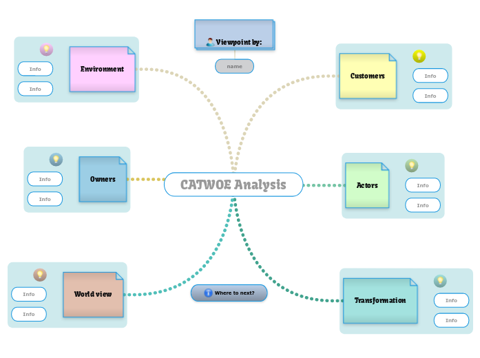 CATWOE analysis template